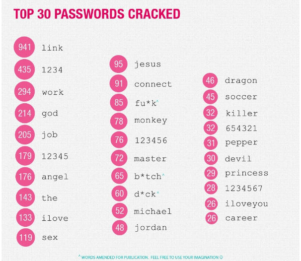 linkedin password list